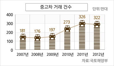 중고차 거래 건수 그래프