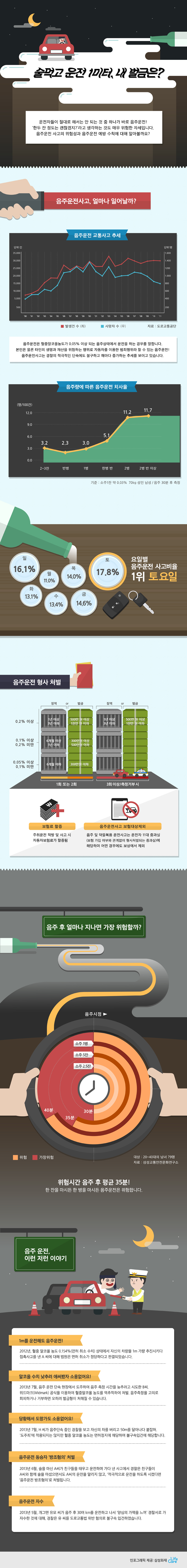 술먹고 운전 1미터, 내벌금은?