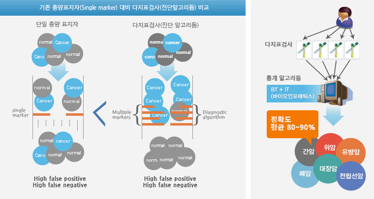 혈액을 이용한 다지표검사를 통해 통계를 내고 BT+IT(바이오인포매틱스)를 이용 간암,위암,유방암,폐암,대장암,전립선암을 검진 한다. 정확도는 평균 80%에서90%에 육박한다.