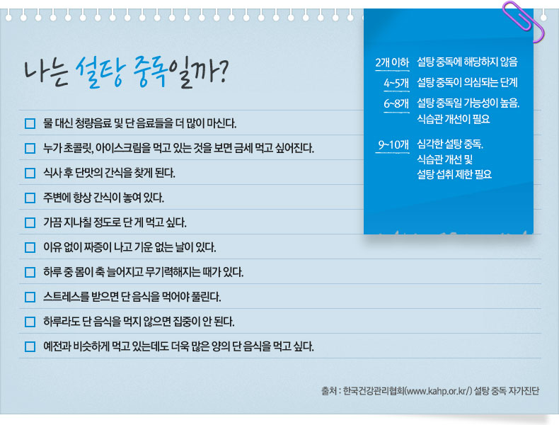 나는 설탕 중독일까?

□	물 대신 청량음료 및 단 음료들을 더 많이 마신다.
□	누가 초콜릿, 아이스크림을 먹고 있는 것을 보면 금세 먹고 싶어진다.
□	식사 후 단맛의 간식을 찾게 된다.
□	주변에 항상 간식이 놓여 있다.
□	가끔 지나칠 정도로 단 게 먹고 싶다.
□	이유 없이 짜증이 나고 기운 없는 날이 있다.
□	하루 중 몸이 축 늘어지고 무기력해지는 때가 있다.
□	스트레스를 받으면 단 음식을 먹어야 풀린다.
□	하루라도 단 음식을 먹지 않으면 집중이 안 된다. 
□	예전과 비슷하게 먹고 있는데도 더욱 많은 양의 단 음식을 먹고 싶다.

√ 2개 이하 - 설탕 중독에 해당하지 않음
√ 4~5개 - 설탕 중독이 의심되는 단계
√ 6~8개 - 설탕 중독일 가능성이 높음. 식습관 개선이 필요
√ 9~10개 - 심각한 설탕 중독. 식습관 개선 및 설탕 섭취 제한 필요
