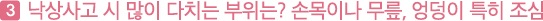 세번째, 낙상사고 시 많이 다치는 부위는? 손목이나 무릎, 엉덩이 특히 조심 