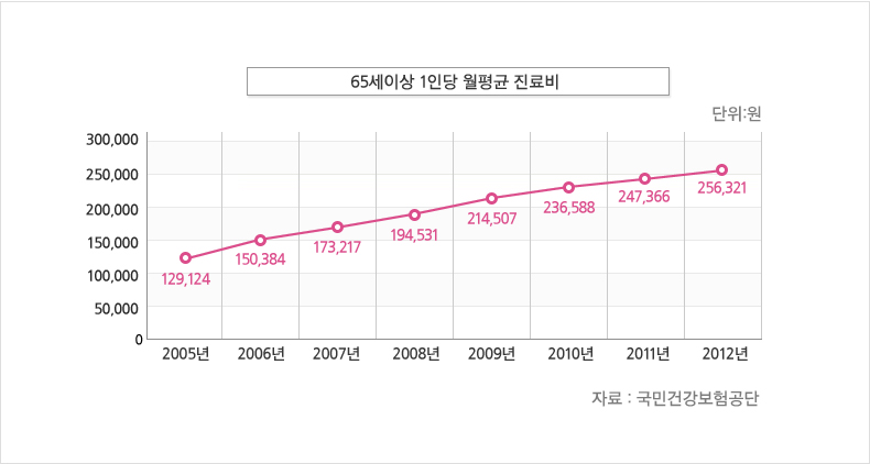 65세이상 1인당 월평균 진료비