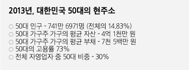 2013년, 대한민국 50대의 현주소,50대 인구 - 741만 6971명 (전체의 14.83%),50대 가구주 가구의 평균 자산 - 4억 1천만 원, 50대 가구주 가구의 평균 부채 ? 7천 5백만 원,50대의 고용률 73%,전체 자영업자 중 50대 비중 - 30%
