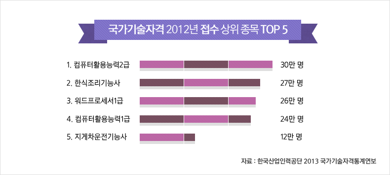 국가기술자격 2012년 접수 상위 종목 TOP 5 그래프- 컴퓨터활용능력2급(30만명), 한식조리기능사(27만명, 워드프로세서1급(26만명), 컴퓨터활용능력1급(24만명), 지게차운전기능사(12만명) 자료 : 한국산업인력공단 2013 국가기술자격통계연보
