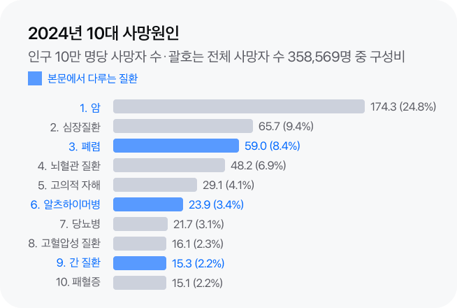 2024년 10대 사망원인(인구 10만 명당 사망자 수, 괄호는 전체 사망자 358,569명 중 구성비): 1위 암 174.3(24.8%), 2위 심장 질환 65.7(9.4%), 3위 폐렴 59.0(8.4%), 4위 뇌혈관 질환 48.2(6.9%), 5위 고의적 자해 29.1(4.1%), 6위 알츠하이머병 23.9(3.4%), 7위 당뇨병 21.7(3.1%), 8위 고혈압성 질환 16.1(2.3%), 9위 간 질환 15.3(2.2%), 10위 패혈증 15.1(2.2%)