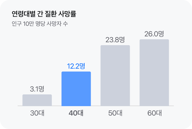 연령대별 간 질환 사망률(인구 10만 명당 사망자 수): 30대 3.1명, 40대 12.2명, 50대 23.8명, 60대 26.0명