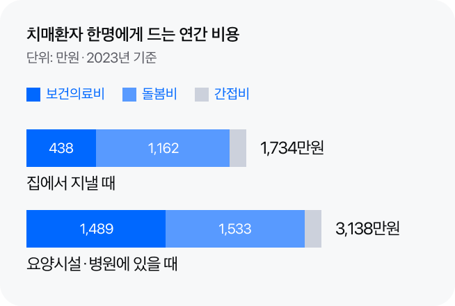 치매환자 한 명에게 드는 연간 비용(2023년 기준, 단위 만원): 집에서 지낼 때 보건의료비 438, 돌봄비 1,162, 간접비를 합해 1,734만원, 요양시설이나 병원에 있을 때 보건의료비 1,489, 돌봄비 1,533, 간접비를 합해 3,138만원