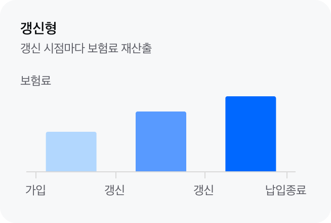 갱신형과 비갱신형 보험료 비교: 갱신형은 갱신 시점마다 보험료를 재산출해 가입, 갱신, 갱신으로 갈수록 보험료가 달라지는 그래프