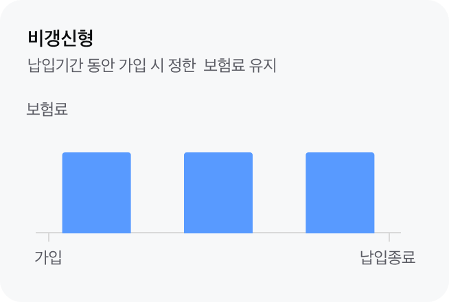 갱신형과 비갱신형 보험료 비교: 비갱신형은 납입기간 동안 가입 시 정한 보험료를 납입 종료까지 유지 그래프