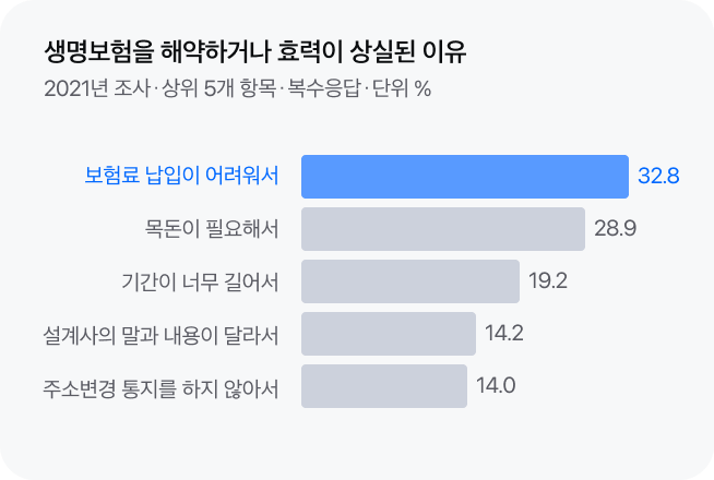 생명보험을 해약하거나 효력이 상실된 이유(2021년 조사, 상위 5개 항목, 복수응답, 단위 %): 보험료의 납입이 어려워서 32.8, 목돈이 필요해서 28.9, 기간이 너무 길어서 19.2, 설계사의 말과 내용이 달라서 14.2, 주소변경 통지를 하지 않아서 14.0