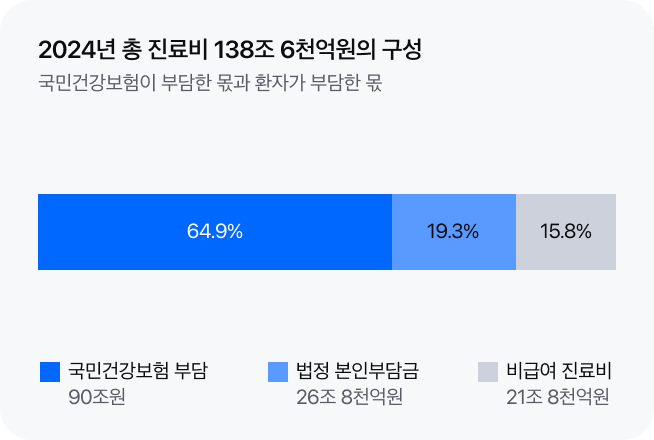 2024년 총 진료비 138조 6천억원의 구성: 국민건강보험 부담 90조원(64.9%), 법정 본인부담금 26조 8천억원(19.3%), 비급여 진료비 21조 8천억원(15.8%)
