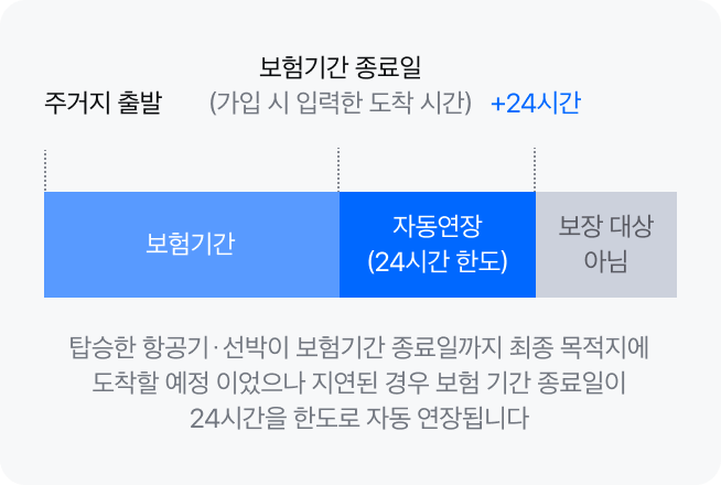 보험기간 자동 연장 도식. 주거지 출발부터 보험기간 종료일(가입 시 입력한 도착 시각)까지가 보험기간이고, 종료일 뒤 24시간 한도로 자동 연장되며 그 이후는 보장 대상이 아님. 탑승한 항공기·선박이 보험기간 종료일까지 최종 목적지에 도착할 예정이었으나 지연된 경우 보험기간 종료일이 24시간을 한도로 자동 연장됩니다. 출처: 삼성화재 다이렉트 해외여행보험 약관 보통약관 제24조 제6항
