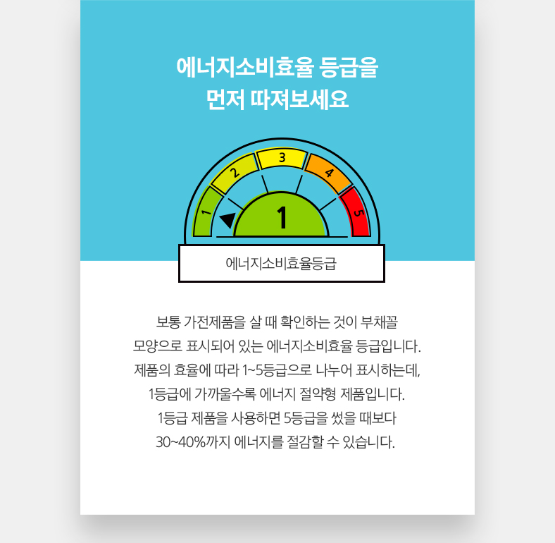 에너지소비효율 등급을 먼저 따져보세요. 보통 가전제품을 살 때 확인하는 것이 부채꼴 모양으로 표시되어 있는 에너지소비효율 등급입니다. 제품의 효율에 따라 1~5등급으로 나누어 표시하는데, 1등급에 가까울수록 에너지 절약형 제품입니다. 1등급 제품을 사용하면 5등급을 썼을 때보다 30~40%까지 에너지를 절감할 수 있습니다.