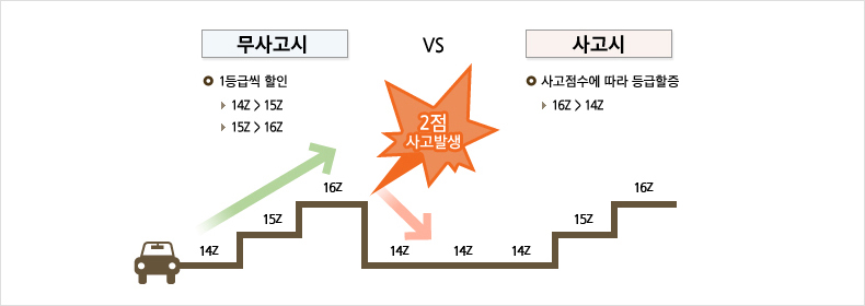 https://www.samsungfire.com/CnLc_Contents.do?method=getDetail&lifecareType=01&idx=00000317 자동차보험료 할인할증에 대한 이해