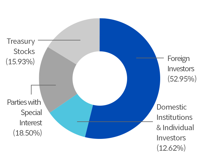Foreign Investors(52.95%), Parties with Special Interest(18.50%), Domestic Institutions & Individual Investors(12.62%), Treasury Stocks(15.93%)