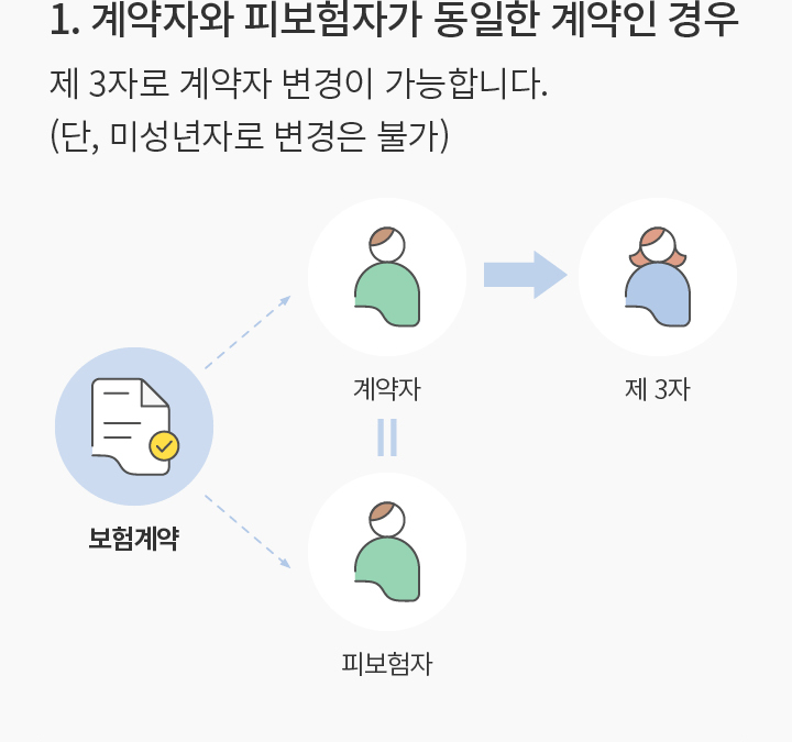 1. 계약자와 피보험자가 동일한 계약인 경우 제 3자로 계약자 변경이 가능합니다.(단, 미성년자로 변경은 불가)