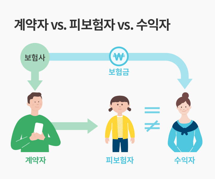 계약자 vs. 피보험자 vs. 수익자
