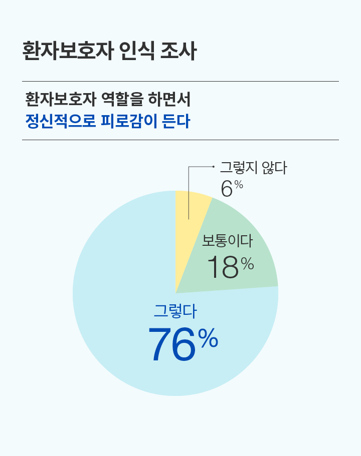 환자보호자 인식 조사 환자보호자 역할을 하면서 정신적으로 피로감이 든다 그렇다 76% 보통이다 18% 그렇지 않다 6%