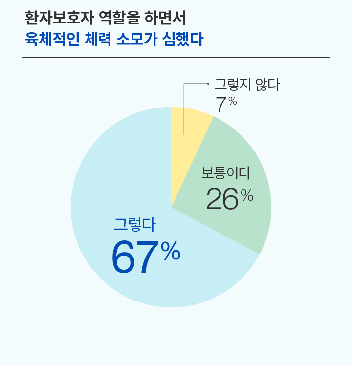 환자보호자 역할을 하면서 육체적인 체력 소모가 심했다 그렇다 67% 보통이다 26% 그렇지 않다 7%