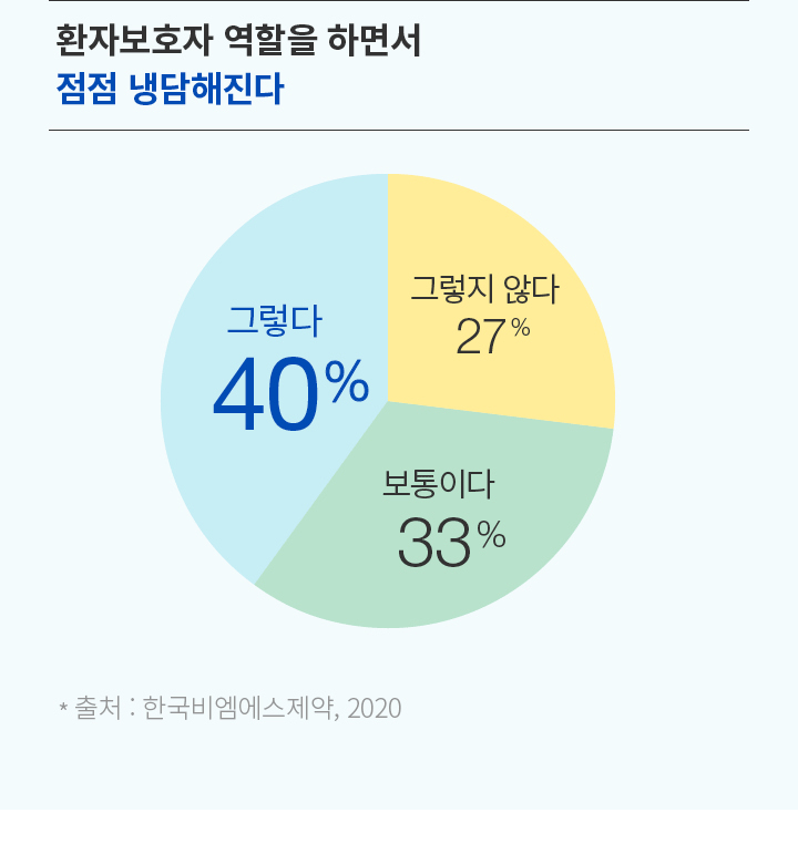 환자보호자 역할을 하면서 점점 냉담해진다 그렇다 40% 보통이다 33% 그렇지 않다 27% *출처: 한국비엠에스제약, 2020