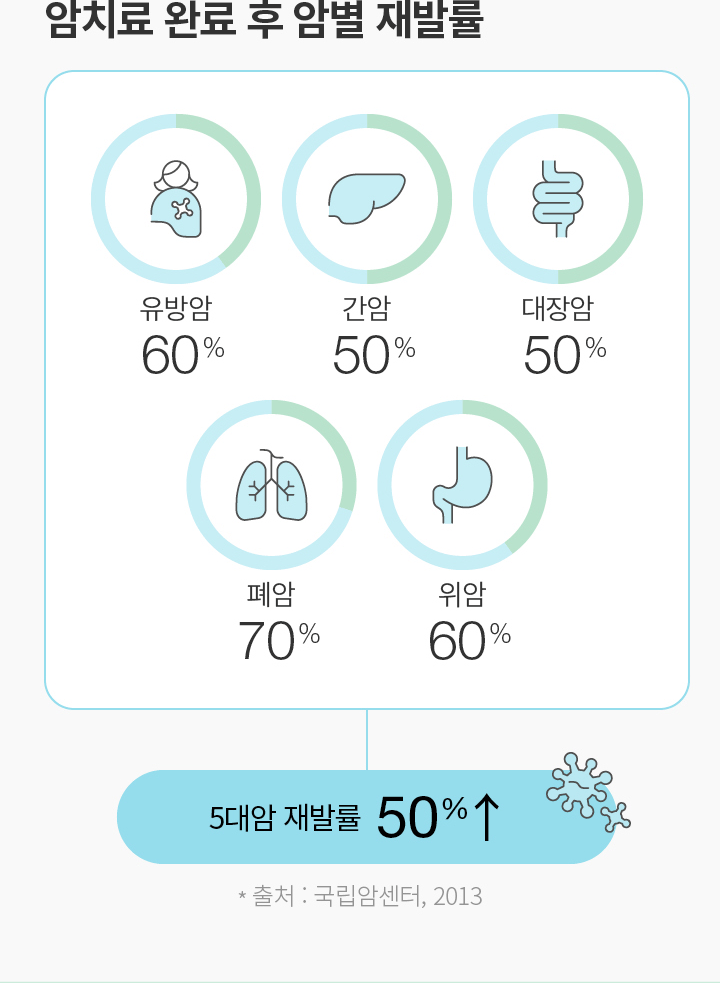 암치료 완료 후 암별 재발률 5대암 재발률 50%↑(유방암 60% 간암 50% 대장암 50% 폐암 70% 위암 60%)  * 출처 : 국립암센터, 2013