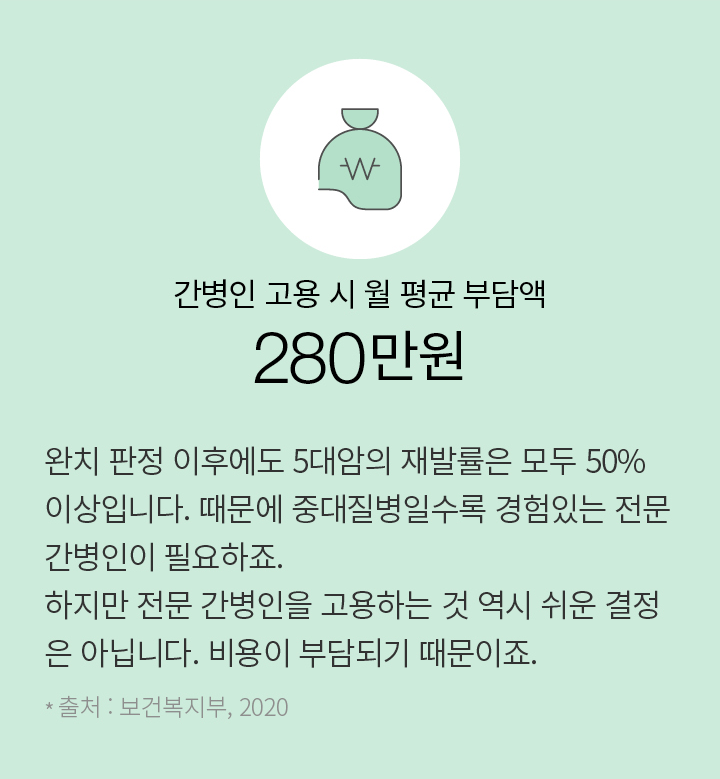 간병인 고용 시 월 평균 부담액 280만원 * 출처 : 보건복지부, 2020 완치 판정 이후에도 5대암의 재발률은 모두 50% 이상입니다. 때문에 중대질병일수록 경험있는 전문 간병인이 필요하죠. 하지만 전문 간병인을 고용하는 것 역시 쉬운 결정은 아닙니다. 비용이 부담되기 때문이죠.