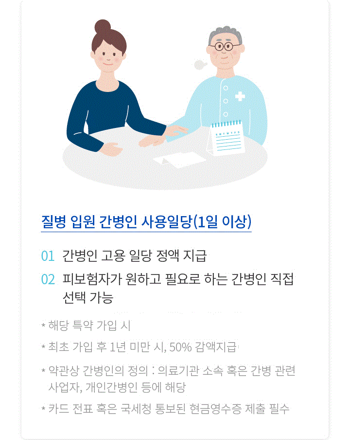 질병 입원 간병인 사용일당(1일 이상) 01 간병인 고용 일당 정액 지급 02 피보험자가 원하고 필요로 하는 간병인 직접 선택 가능 03 신청 후 당일 바로 간병인 사용 가능 * 해당 특약 가입 시 * 최초 가입 후 1년 미만 시, 50% 감액지급(단, 상해입원은 100%) * 약관상 간병인의 정의 : 의료기관 소속 혹은 간병 관련 사업자, 개인간병인 등에 해당 * 카드 전표 혹은 국세청 통보된 현금영수증 제출 필수