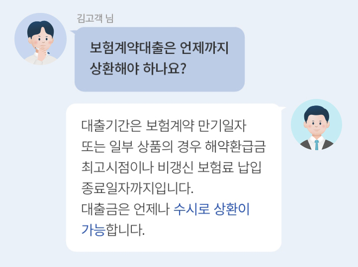 김고객 님 :보험계약대출은 언제까지 상환해야 하나요? 답변 : 대출기간은 보험계약 만기일자 또는 일부 상품의 경우 해약환급금  고시점이나 비갱신 보험료 납입 종료일자까지입니다. 대출금은 언제나 수시로 상환이 가능합니다.