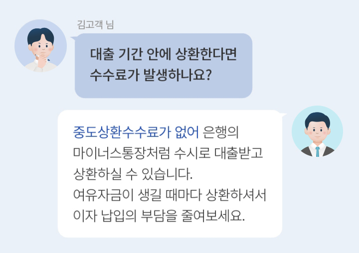 대출 기간 안에 상환한다면 수수료가 발생하나요? 답변 : 중도상환수수료가 없어 은행의 마이너스통장처럼 수시로 대출받고 상환하실 수 있습니다. 여유자금이 생길 때마다 상환하셔서 이자 납입의 부담을 줄여보세요.