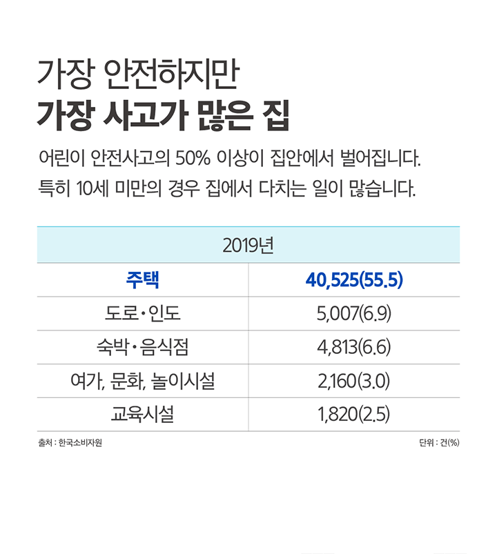 가장 안전하지만 가장 사고가 많은 집 어린이 안전사고의 50% 이상이 집안에서 벌어집니다. 특히 10세 미만의 경우 집에서 다치는 일이 많습니다. 2019년 주택 40,525(55.5)
도로ㆍ인도 5,007(6.9) 숙박ㆍ음식점 4,813(6.6) 여가, 문화, 놀이시설 2,160(3.0) 교육시설 1,820(2.5) 출처: 한국소비자원 단위: 건(%)