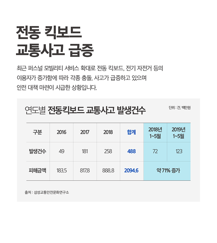 전동 킥보드 교통사고 급증 최근 퍼스널 모빌리티 서비스 확대로 전동 킥보드, 전기 자전거 등의 이용자가 증가함에 따라 각종 충돌, 사고가 급증하고 있으며 안전 대책 마련이 시급한 상황입니다.