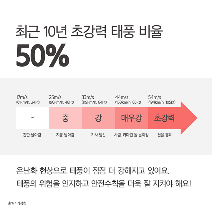 최근 10년 초강력 태풍 비율 50% 온난화 현상으로 태풍이 점점 더 강해지고 있어요. 태풍의 위험을 인지하고 안전수칙을 더욱 잘 지켜야 해요!