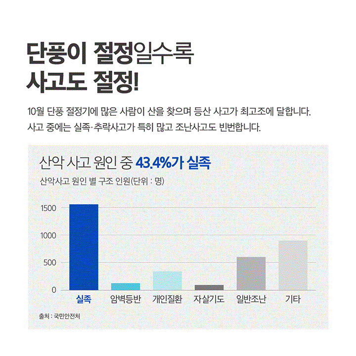 단풍이 절정일수록 사고도 절정! 10월 단풍 절정기에 많은 사람이 산을 찾으며 등산 사고가 최고조에 달합니다. 사고 중에는 실족·추락사고가 특히 많고 조난사고도 빈번합니다.