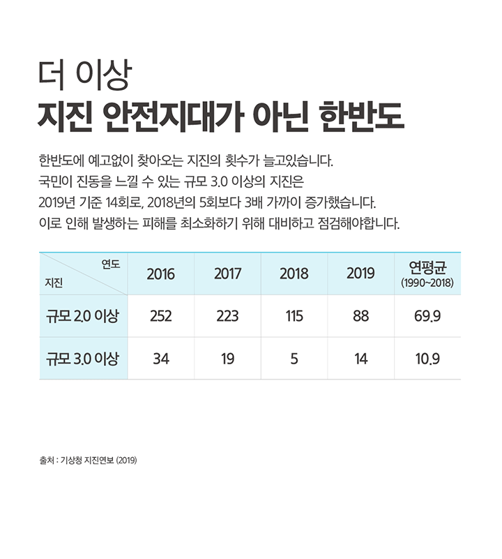 더 이상 지진 안전지대가 아닌 한반도 한반도에 예고없이 찾아오는 지진의 횟수가 늘고있습니다. 국민이 진동을 느낄 수 있는 규모 3.0 이상의 지진은 2019년 기준 14회로, 2018년의 5회보다 3배 가까이 증가했습니다. 이로 인해 발생하는 피해를 최소화하기 위해 대비하고 점검해야합니다.