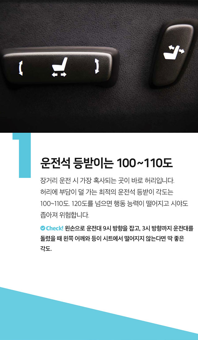 운전석 등받이는 100~110도 장거리 운전 시 가장 혹사되는 곳이 바로 허리입니다. 허리에 부담이 덜 가는 최적의 운전석 등받이 각도는 100~110도. 120도를 넘으면 행동 능력이 떨어지고 시야도 좁아져 위험합니다. Check! 왼손으로 운전대 9시 방향을 잡고, 3시 방향까지 운전대를 돌렸을 때 왼쪽 어깨와 등이 시트에서 떨어지지 않는다면 딱 좋은 각도.