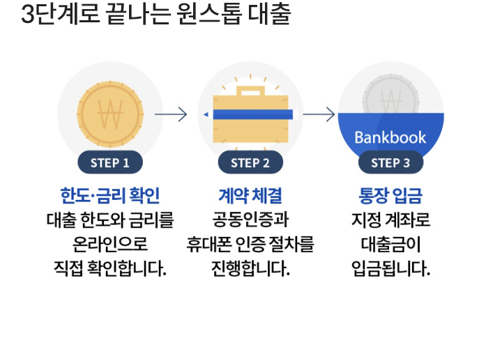 3단계로 끝나는 원스톱 대출 | STEP1 한도〮금리 확인 대출 한도와 금리를 온라인으로 직접 확인합니다. , STEP2 계약 체결 공인인증과 휴대폰인증 절차를 진행합니다., STEP3 통장 입금 지정 계좌로 대출금이 입금됩니다.