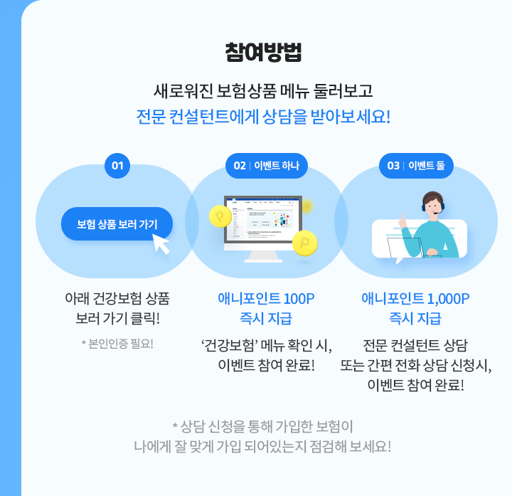 참여방법 새로워진 보험상품 메뉴 둘러보고 전문 컨설턴트에게 상담을 받아보세요! 1.아래 건강보험 상품
보러 가기 클릭! *본인인증 필요! 2. 이벤트 하나 애니포인트 100P 즉시 지급 '건강보험' 메뉴 확인 시,이벤트 참여 완료! 3. 이벤트 둘 애니포인트 1,000P 즉시 지급 전문 컨설턴트 상담 또는 간편 전화 상담 신청시,
이벤트 참여 완료! * 상담 신청을 통해 가입한 보험이 나에게 잘 맞게 가입 되어있는지 점검해 보세요!