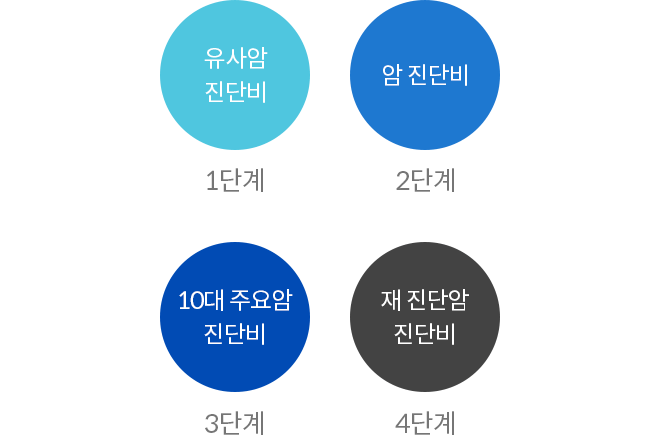 1단계 유사암 진단비, 2단계 암 진단비, 3단계 10대 주요암 진단비, 4단계 재 진단암 진단비