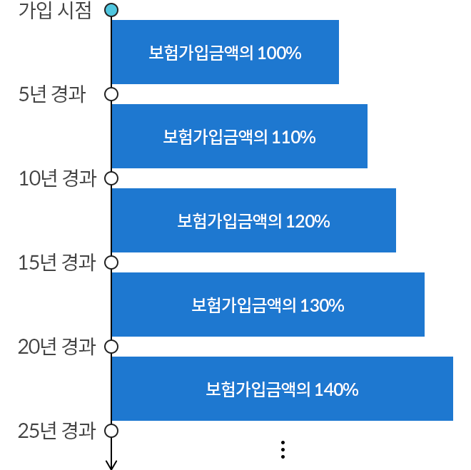 15세에 보험 개시 후, 납입면제 사유 발생시 보험금 수령 이후 보장보험료 납입 면제(적립보험료는 납입 중지)