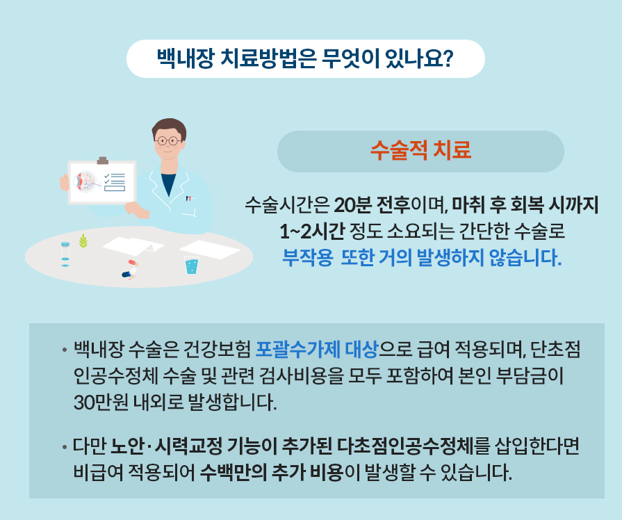 백내장 치료  방법은 무엇이 있나요? 수술적 치료: 수술시간은 20분 전후이며, 마취 후 회복 시까지 1~2시간 정도 소요되는 간단한 수술로 부작용  또한 거의 발생하지 않습니다. 백내장 수술은 건강보험 포괄수가제 대상으로 급여 적용되며, 단초점 인공수정체 수술 및 관련 검사비용을 모두 포함하여 본인 부담금이 30만원 내외로 발생합니다. 다만 노안·시력교정 기능이 추가된 다초점인공수정체를 삽입한다면 비급여 적용되어 수백만원의 추가 비용이 발생할 수 있습니다.
