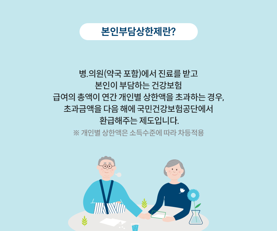 본인부담상한제란? 병.의원(약국포함)에서 진료를 받고 본인이 부담하는 건강보험 급여의 총액이 연간 개인별 상한액을 초과하는 경우, 초과금액을 다음 해에 국민건강보험공단에서 환급해주는 제도입니다. ※ 개인별 상한액은 소득수준에 따라 차등적용 