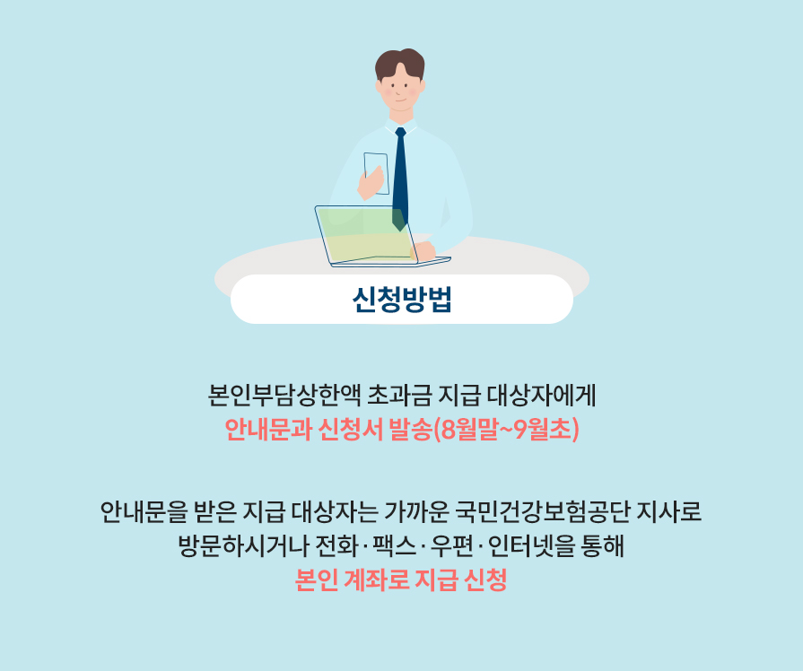 신청방법: 본인부담상한액 초과금 지급 대상자에게 안내문과 신청서 발송 안내문을 받은 지급 대상자는 고객센터 또는 가까운 지사로 전화·팩스·우편·인터넷방문 등을 통해 본인 계좌로 지급 신청