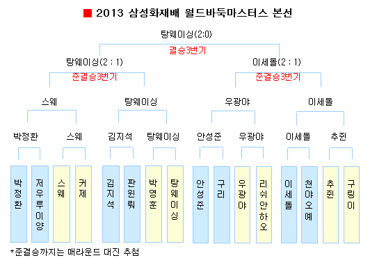 2013 삼성화재배 월드바둑 마스터스 대진표, 본선에서 최종적으로 탕웨이싱 3단과 이세돌 9단이 결승에 진출, 탕웨이싱 3단이 2013 삼성화재배 우승을 차지했다.