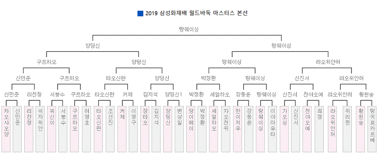 2019 삼성화재배 월드바둑마스터스 본선
