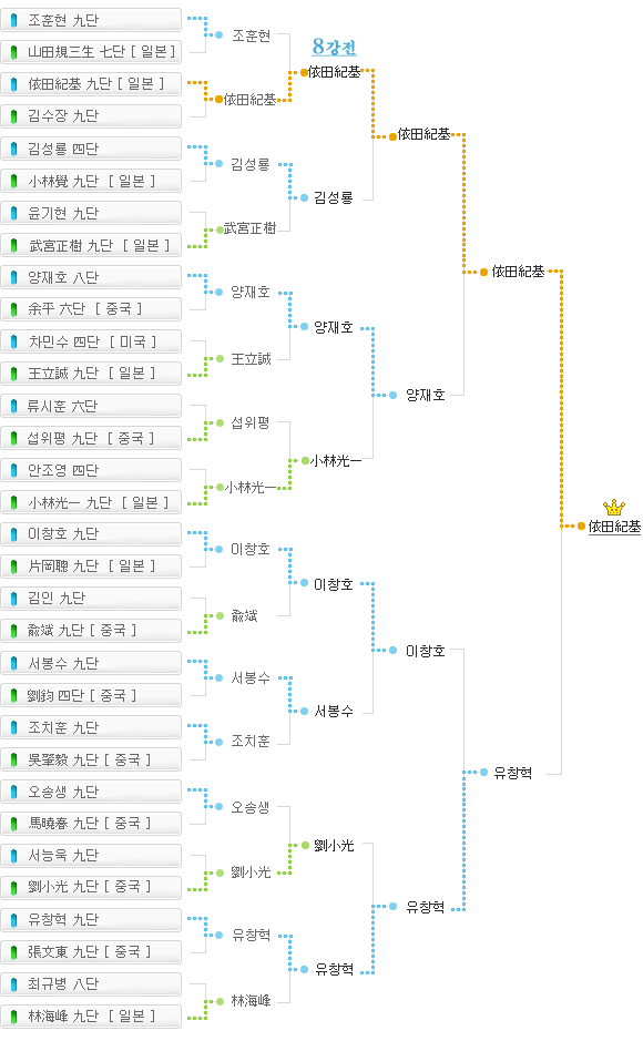 1회 삼성화재배 세계바둑오픈 대진표, 총 32명의 선수가 겨룬 본선에서 최종적으로 요다 노리모토 9단과 유창혁 9단이 결승에 진출, 요다 노리모토 9단이 1회 삼성화재배 우승을 차지했다.