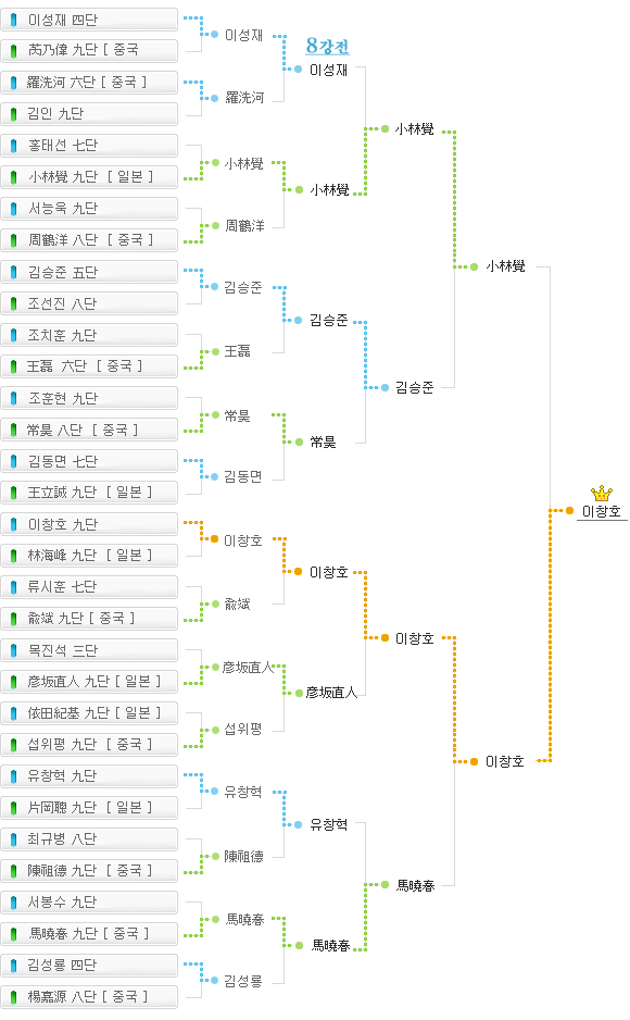 2회 삼성화재배 세계바둑오픈 대진표, 총 32명의 선수가 겨룬 본선에서 최종적으로 이창호 9단과 고바야시 사토루 9단이 결승에 진출, 이창호 9단이 2회 삼성화재배 우승을 차지했다.
