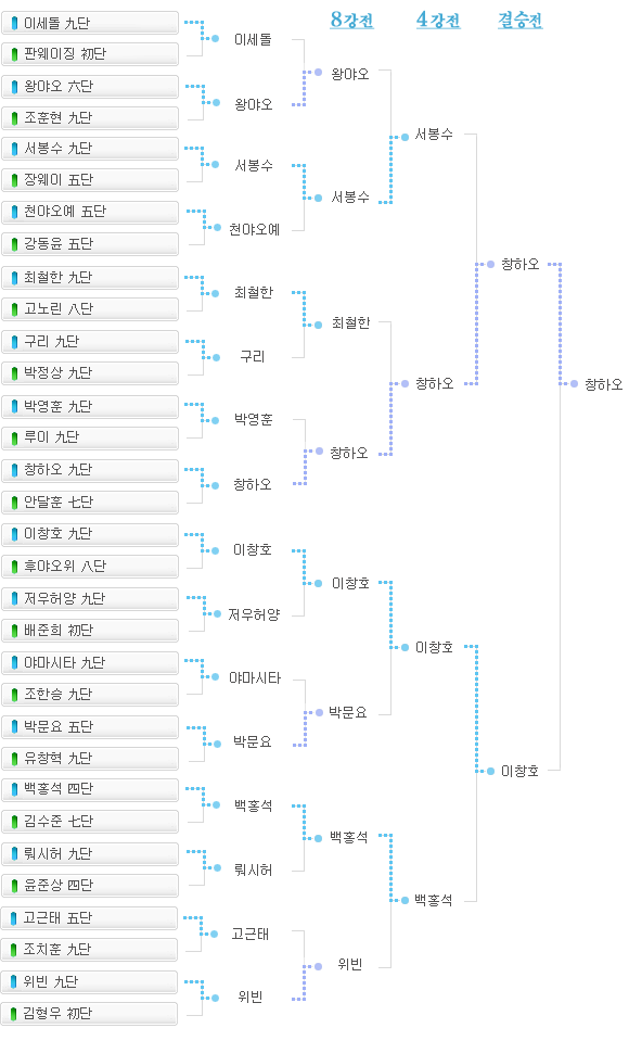 11회 삼성화재배 세계바둑오픈 대진표, 총 32명의 선수가 겨룬 본선에서 최종적으로 창하오 9단과 이창호 9단이 결승에 진출, 창하오 9단이 11회 삼성화재배 우승을 차지했다.