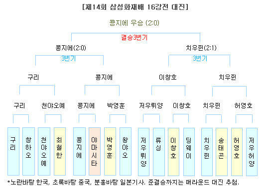 14회 삼성화재배 월드바둑마스터스 대진표, 본선에서 최종적으로 콩지에와 치우쥔이 결승에 진출, 콩지에가 14회 삼성화재배 우승을 차지했다.