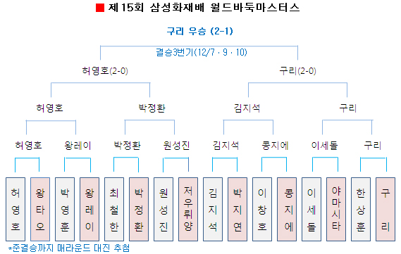 15회 삼성화재배 월드바둑마스터스 대진표, 본선에서 최종적으로 구리 9단과 허영호 7단이 결승에 진출, 구리 9단이 15회 삼성화재배 우승을 차지했다.
