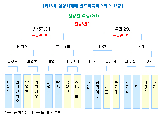 16회 삼성화재배 월드바둑마스터스 대진표, 본선에서 최종적으로 구리 9단과 원성진 9단이 결승에 진출, 원성진 9단이 16회 삼성화재배 우승을 차지했다.